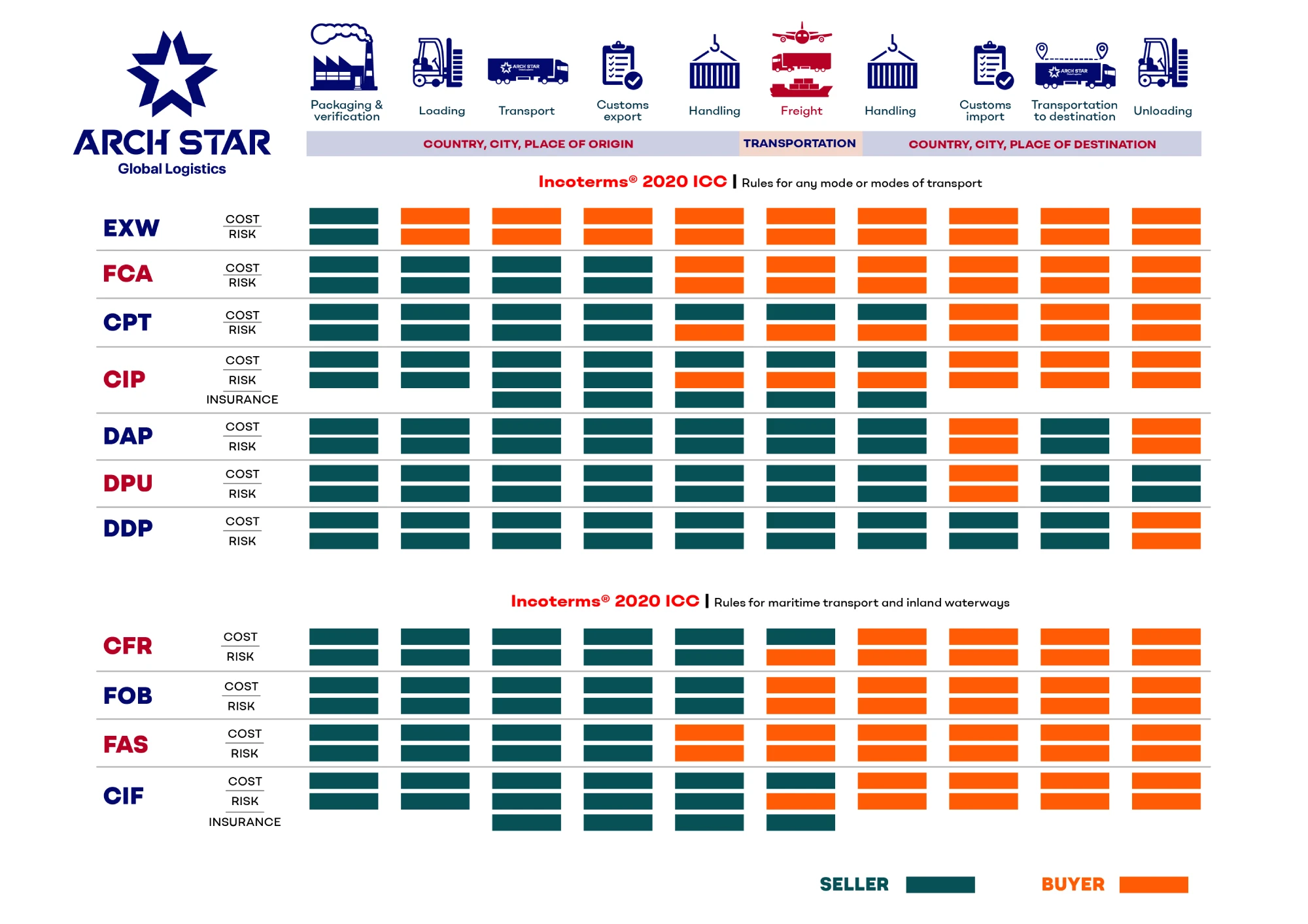 Incoterms 2020 chart showing cost and risk distribution for all 11 terms